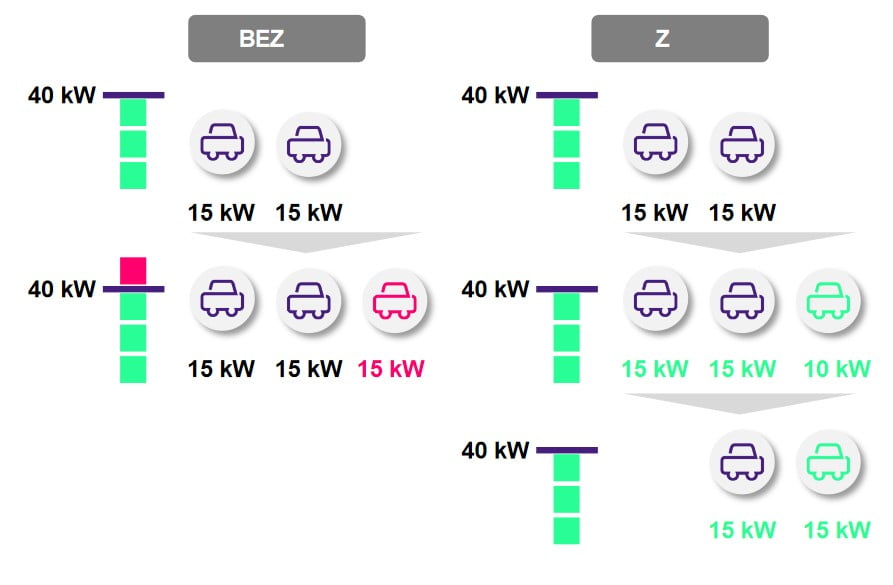 Charge Prioritization